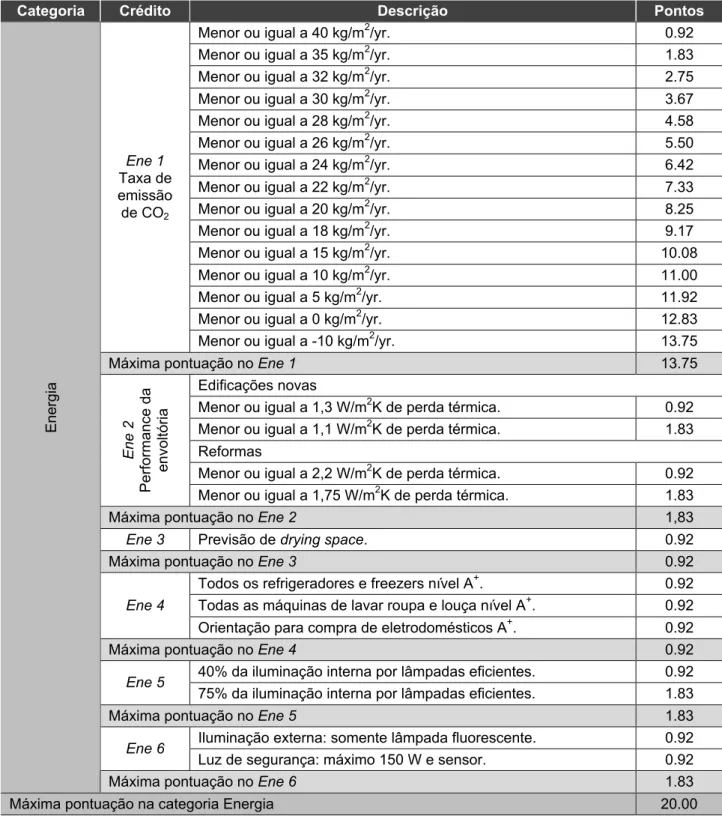 Tabela 1 -  Pontuação e checklist do BREEAM-EcoHomes.