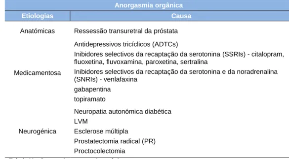 Tabela III – Factores de risco de Anorgasmia psicológica primária  Adaptado de Delavierre, (2008)