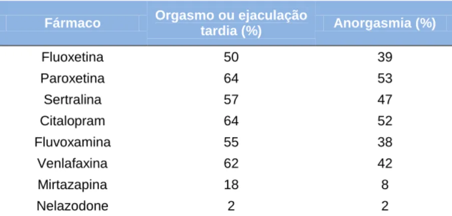 Tabela V – Frequência observada (%) da disfunção sexual associada a antidepressivos  Adaptado de Stimmel e Gutierrez, (2006)