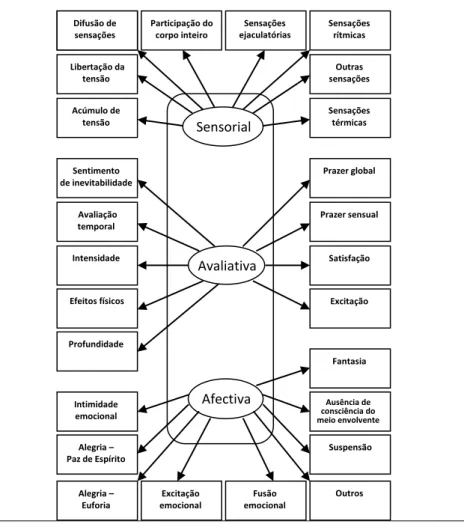 Figura  I  -  Estrutura  teórica  de  três  componentes  da  experiência  psicológica  do  orgasmo  com  respectivos subcomponentes e adjectivos representativos