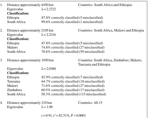 Table II - The effects of sampling distance intervals on morphocluster inclusiveness.