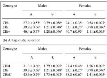 Table I - Mean ± standard error nonlinear least-squares estimates of logistic growth curve parameters: mature weight (A) and maturing rate (k).