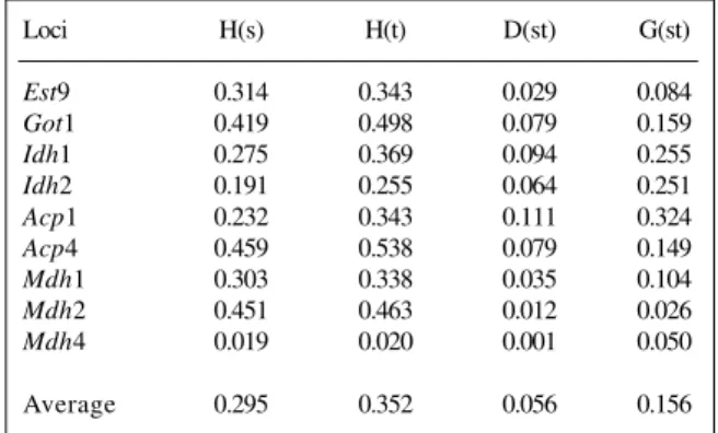 Table IV - Genetic diversity of nine polymorphic loci in 15 populations and five cultivars of the indigenous races of maize analyzed.