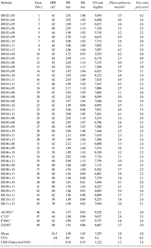 Table I - Means for days (d) to mid-tassel pollen shed (DPS), plant height (PH), ear height (EH), grain yield (GY corr.) in kg/ha corrected for 14% moisture and ideal stand, and disease severity scores for 45 single-cross