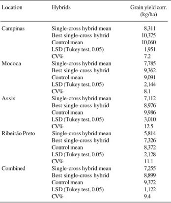 Table III - General combining ability estimates (g i ) for 10 maize lines and the range of the specific combining ability (s ij ) for plant height (PH), ear height (EH), grain yield corrected (GY corr.), and severity scores for