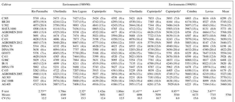 Table I - Mean yield (kg/ha) of maize cultivars evaluated in five environments for two seasons.