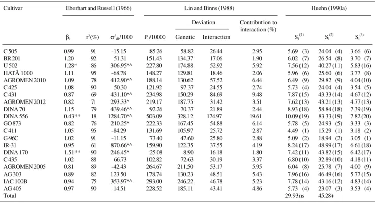 Table II - Joint analysis of variance for the yield (kg/ha) of 20 maize cultivars in 10 environments.