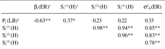 Table IV - Spearman’s coefficients of linear correlation among parameters of the Eberhart and Russell’s (1966), Lin and Binns’ (1988), and Huehn’s