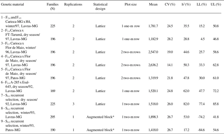 Table I - The genetic material, number of families, number of replications, statistical design, plot size, average grain yield,