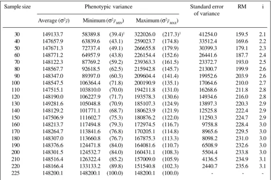 Table II - Phenotypic variances (average, minimum and maximum) for grain yield (kg/ha) for different sample sizes.