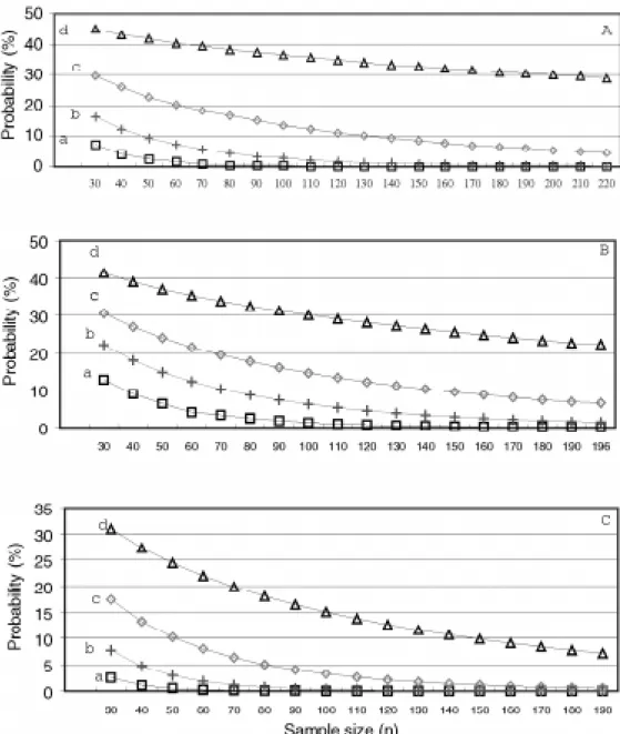 Figure 1 - Probability of populational heritability of grain productivity (h 2 ) a = 0.0 h 2 , b = 0.25 h 2 , c = 0.50 h 2  and d = 0.75 h 2 