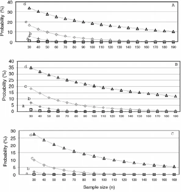 Figure 2 - Probability of populational heritability of grain productivity (h 2 ) a = 0.0 h 2 , b = 0.25 h 2 , c = 0.50 h 2  and d = 0.75 h 2 