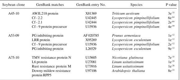 Table I - Blast analyses of amino acid sequences deduced from soybean RFLP clones A45-10, A53-09, and A75-10.