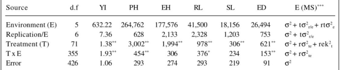 Table I - Mean squares for the combined analysis of variance of the adjusted means for yield (YI), plant height (PH), ear height (EH), root lodging (RL), stalk lodging (SL) and ear disease (ED).
