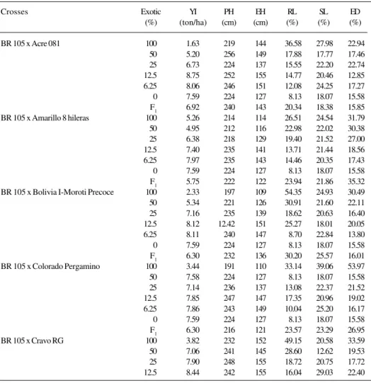 Table II - Means for yield (YI), plant height (PH), ear height (EH), root lodging (RL), stalk lodging (SL) and ear disease (ED) for crosses between adapted and exotic maize populations.