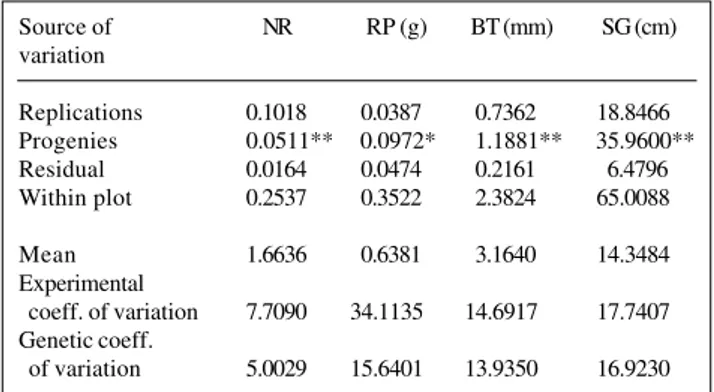 Table III - Estimates of genetic gain (G) in rubber production using different selection methods based on an effective population