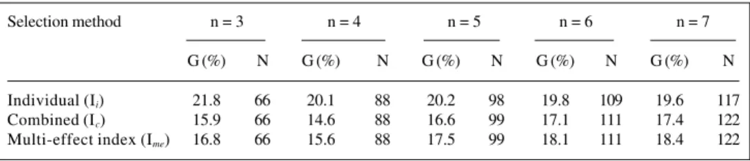 Table V - Genetic gains for accuracies and genetic gain ranges for rubber production for three different methods of selection in