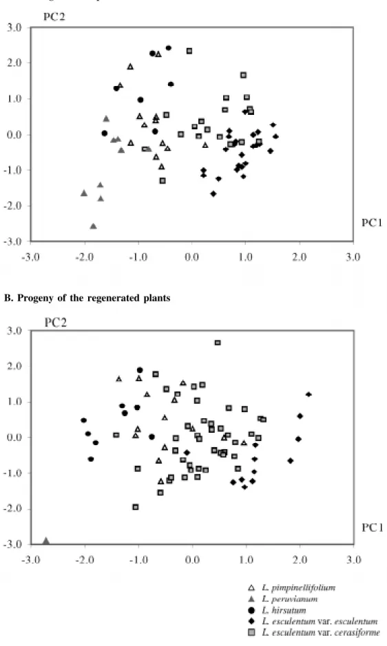 Figure 1 - Individual plants by species on the basis of principal component 1 (PC1) and principal component 2 (PC2).