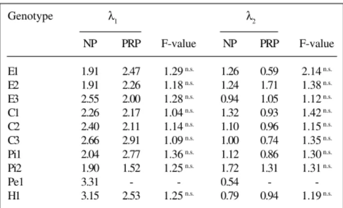 Table VI - Eigenvalues (λ) of principal component 1 and principal component 2 by genotype within group of different Lycopersicon