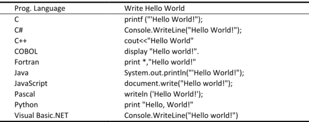 Table 1. “Hello World!” ten different programming languages. 