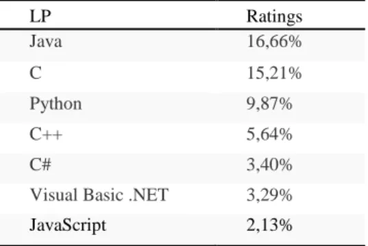 Table 4. The technology used in the most searched websites [17]. 