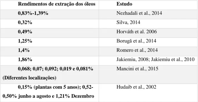 Tabela 3: Rendimentos dos óleos de Thymus vulgaris em vários estudos. 