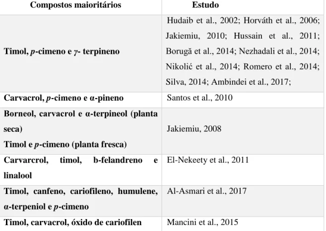 Tabela 4: Composição dos óleos de Thymus vulgaris em vários estudos.  