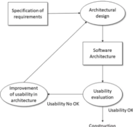 Fig. 7. Design of applications for usability