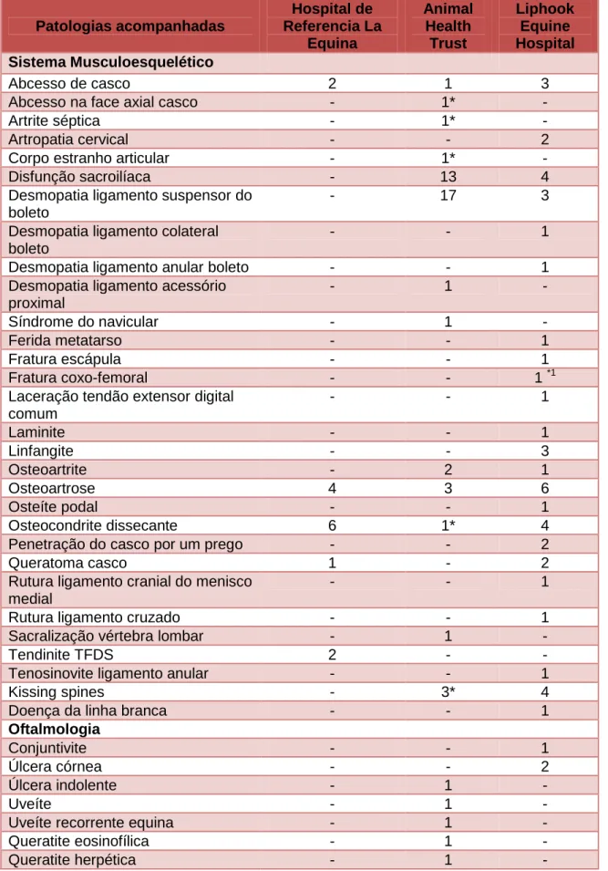 Tabela 1:  Descrição extensiva das patologias acompanhadas ao longo do estágio, em cada um dos hospitais 