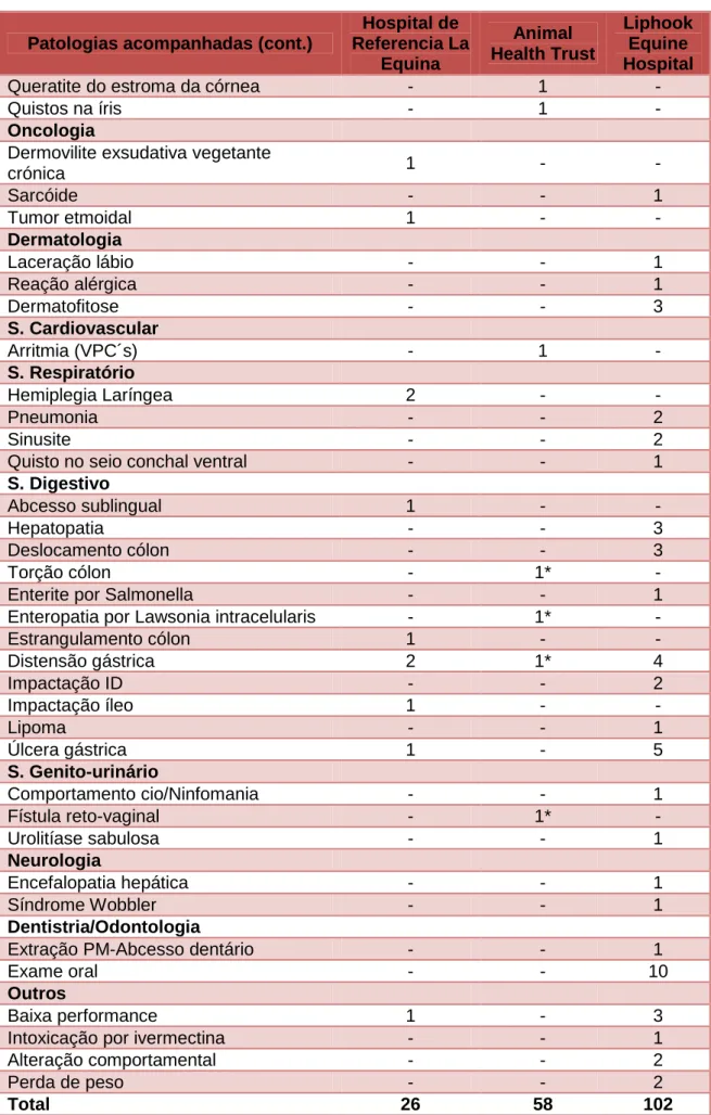 Tabela 2: Descrição extensiva das patologias acompanhadas ao longo do estágio, em cada um dos hospitais (cont.) 