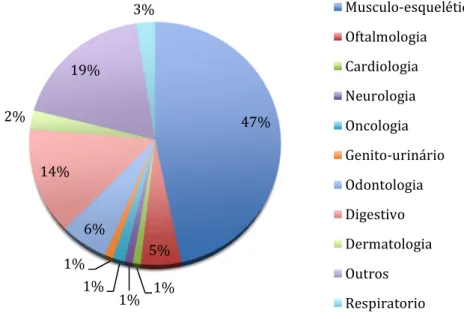 Gráfico 1: Distribuição da casuística ao longo de todo o estágio 47%5%1%1%1%1%6%14%2%19%3% Musculo-esqueléticoOftalmologiaCardiologiaNeurologiaOncologiaGenito-urinárioOdontologiaDigestivoDermatologiaOutrosRespiratorio