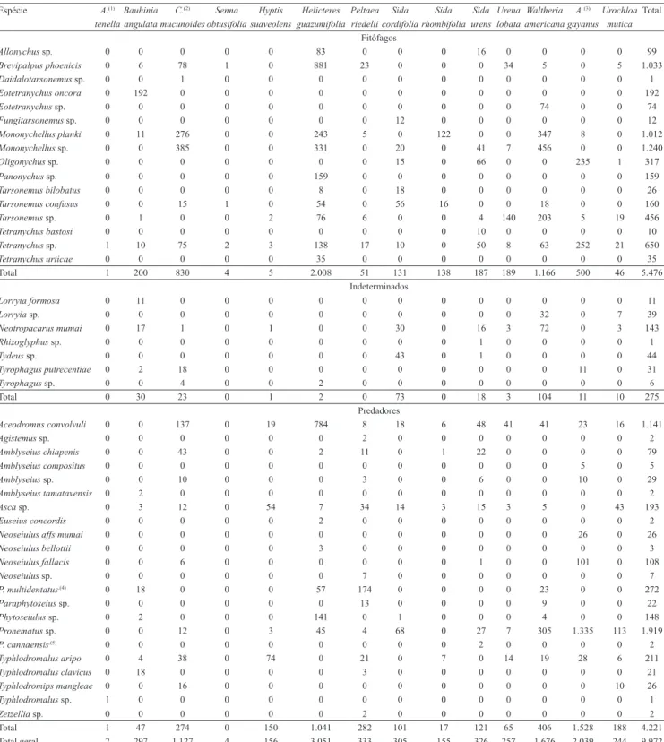 Tabela 2. Riqueza e abundância (número de indivíduos por m 2  de área foliar) de ácaros encontrados em plantas espontâneas  associadas a cultivo de pinhão‑manso entre fevereiro de 2010 a janeiro de 2011.