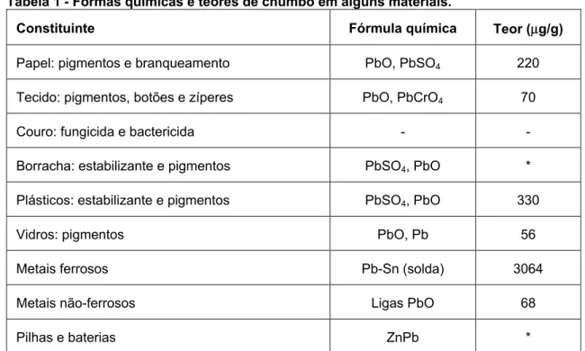 Tabela 1 - Formas químicas e teores de chumbo em alguns materiais. 