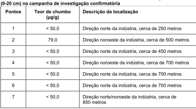 Tabela 2 – Resultados das análises das amostras de solo coletadas na profundidade   (0-20 cm) na campanha de investigação confirmatória 