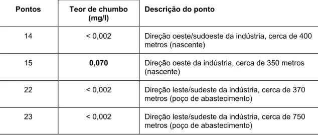 Tabela 5 - Resultados das análises das amostras de águas subterrâneas coletadas na  campanha de investigação confirmatória  