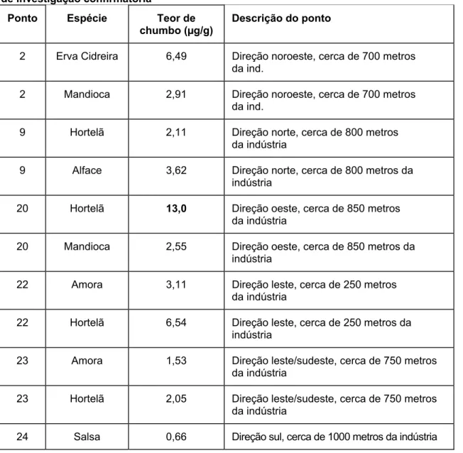 Tabela 6 - Resultados das análises das amostras de vegetação coletadas na campanha  de investigação confirmatória  