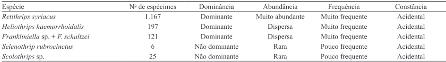 Tabela 2. Índices faunísticos de adultos de espécies de tripes identiicados na folha de videira.