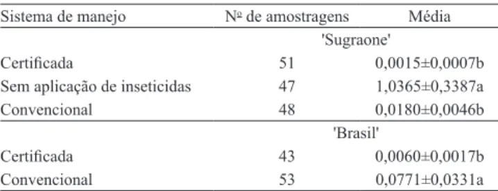 Tabela 4.  Número médio de tripes (larvas+adultos) em folhas e inlorescências, em diferentes fases fenológicas e sistemas de  manejo de videira, para as cultivares Sugraone e Brasil (1) .