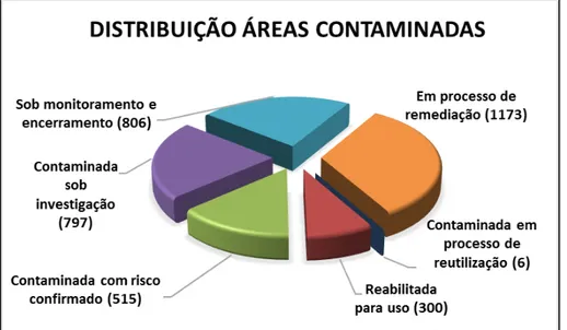 Figura 15 - Distribuição das áreas contaminadas 