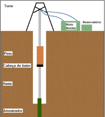 Figura 21 - Esquema de sondagem a percussão por martelo hidráulico para coleta de amostras de solo 