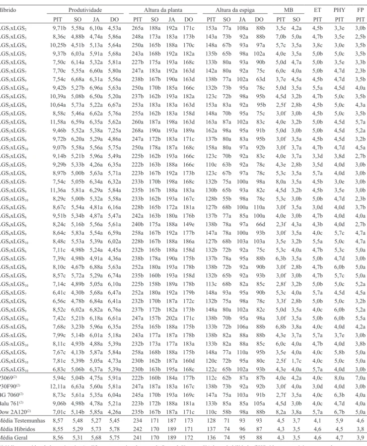 Tabela 2.  Produtividade de grãos (Mg ha -1 ), altura de planta (cm), altura de espiga (cm), e notas de severidade de mancha-branca  (MB), helmintosporiose (ET), ferrugem tropical (PHY) e de ferrugem-polissora (FP), de 41 híbridos avaliados em Pitangueiras