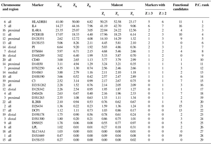 Table I - Chromosomes and candidate regions.