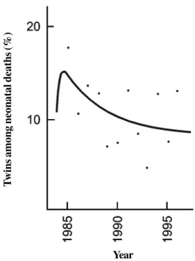 Table III shows that the distribution of early neona- neona-tal deaths among singletons and twins according to the days elapsed from birth did not differ significantly, allowing an estimate that almost 80% of all neonatal deaths occurred in the first three