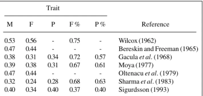 Table I - Several heritability estimates for the yield and composition of milk from Jersey cattle.