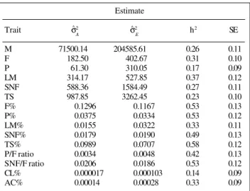Table IV summarizes the results of the LRT for both hypotheses. In the first case, the results supported the null hypothesis only for CL%; hence, all parameter estimates were considered different from zero (P < 0.01)