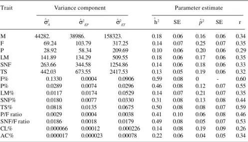 Table V - Estimates of additive genetic, permanent and temporary environmental variance components, heritabilities, repeatabilities and standard errors from a simple