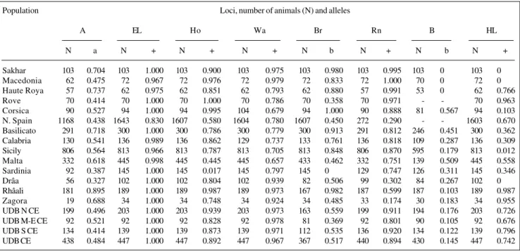 Table I - Gene frequencies used in calculating genetic distances (Nei, 1972) of the goat populations.