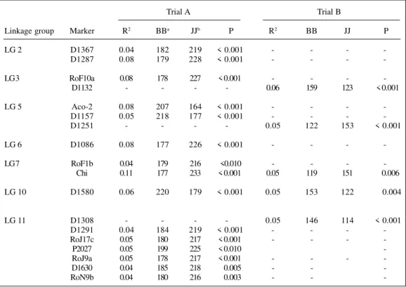 Table II - Markers significantly associated (P ≤ 0.01) with the number of Rhizobium nodules (NN) in Phaseolus vulgaris inoculated with both Rhizobium tropici and Xanthomonas axonopodis pv