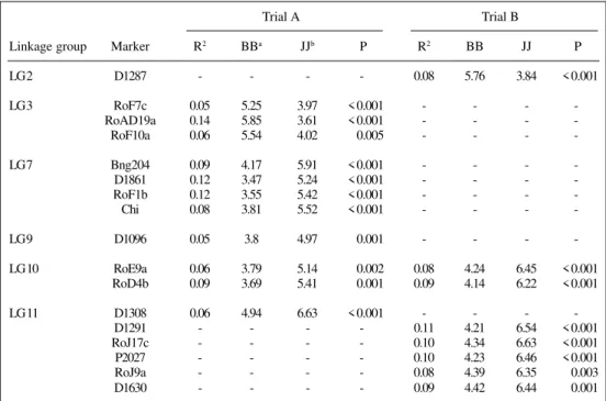Table III - Markers significantly associated (P ≤ 0.01) with diseased leaf area (DLA) in Phaseolus vulgaris inoculated with both Rhizobium tropici and Xanthomonas axonopodis pv