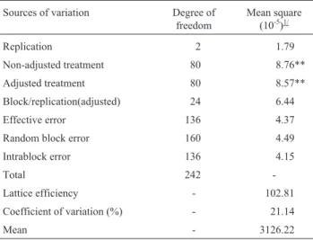 Table II - Variance analysis of grain yield (kg/ha) of parents, controls and F 2 populations.